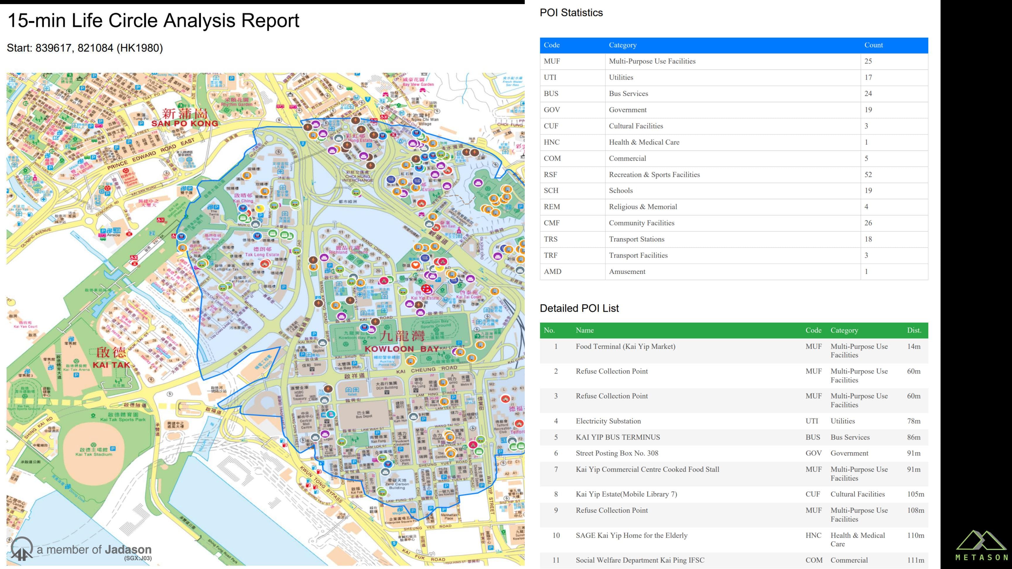 15-minute life circle analysis report generated from the twin